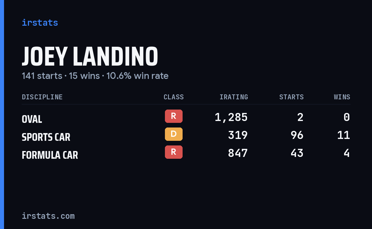 Joey Landino iRacing stats card