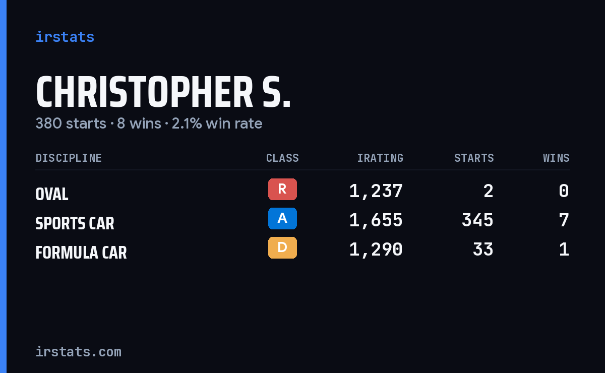 Christopher S. iRacing stats card