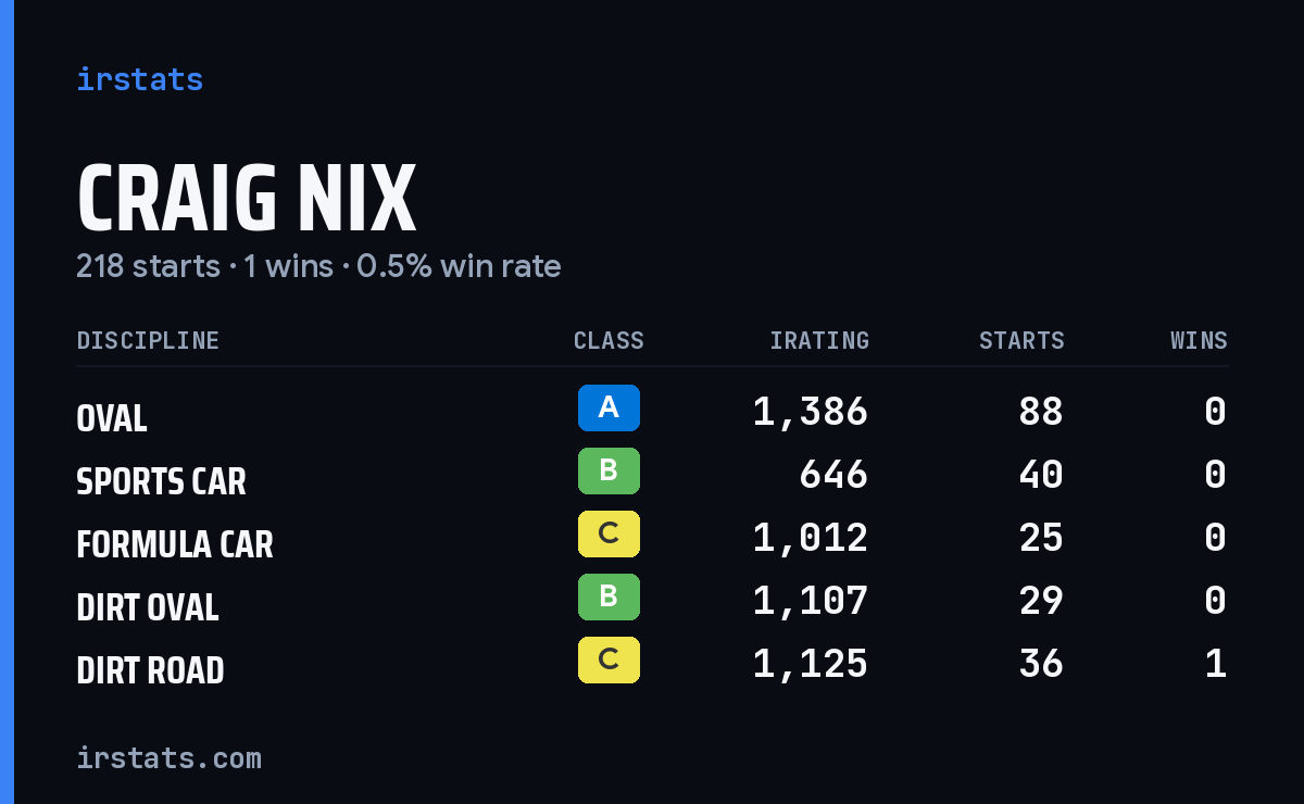 Craig Nix iRacing stats card