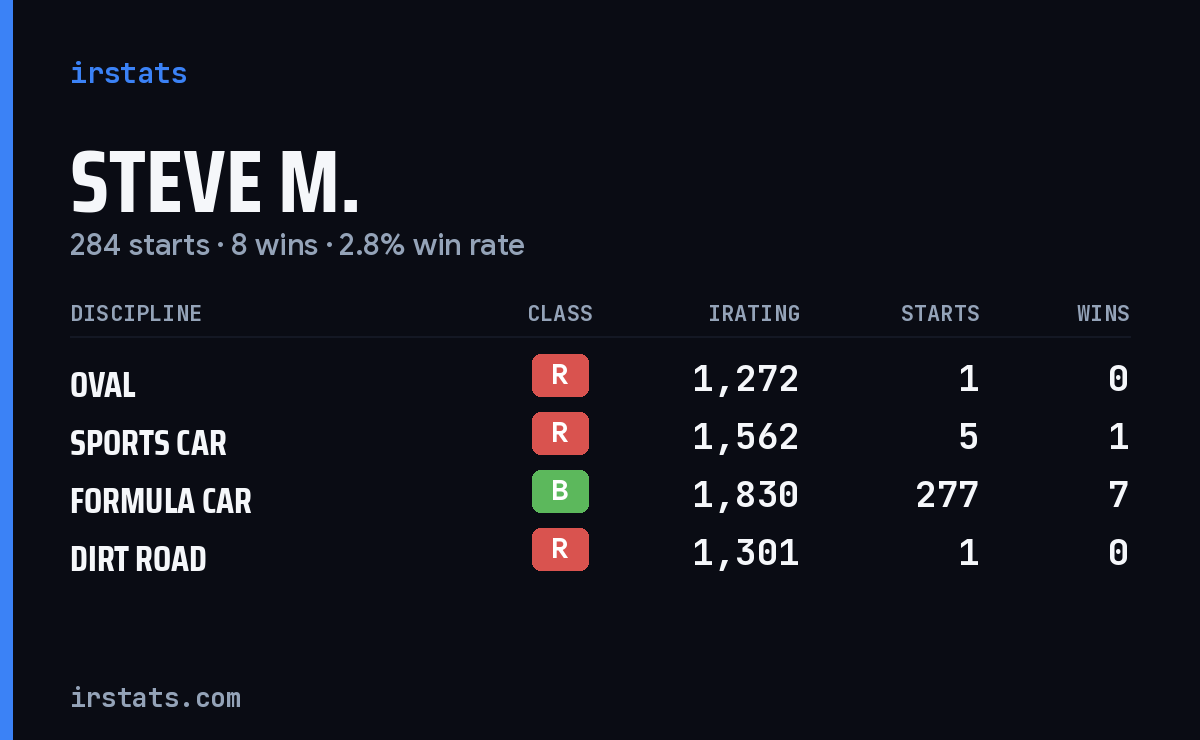 Steve M. iRacing stats card