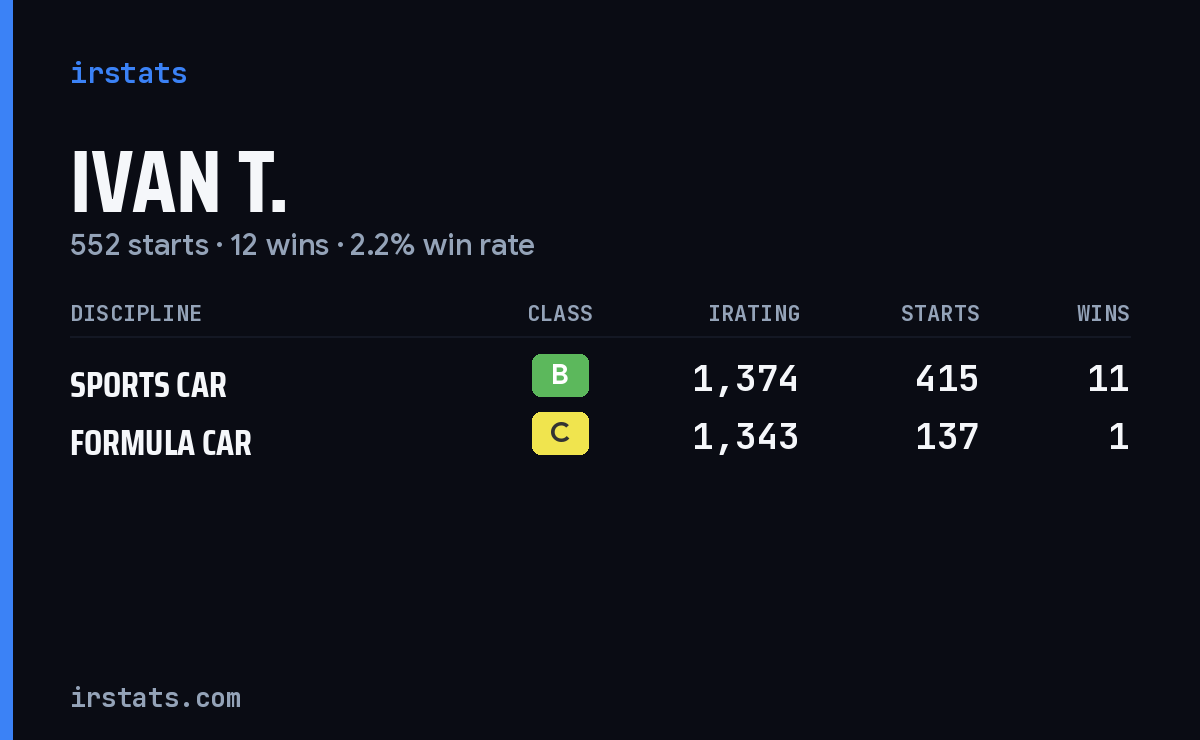 Ivan T. iRacing stats card