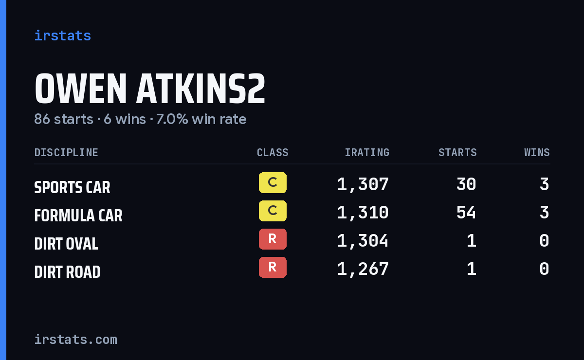Owen Atkins2 iRacing stats card