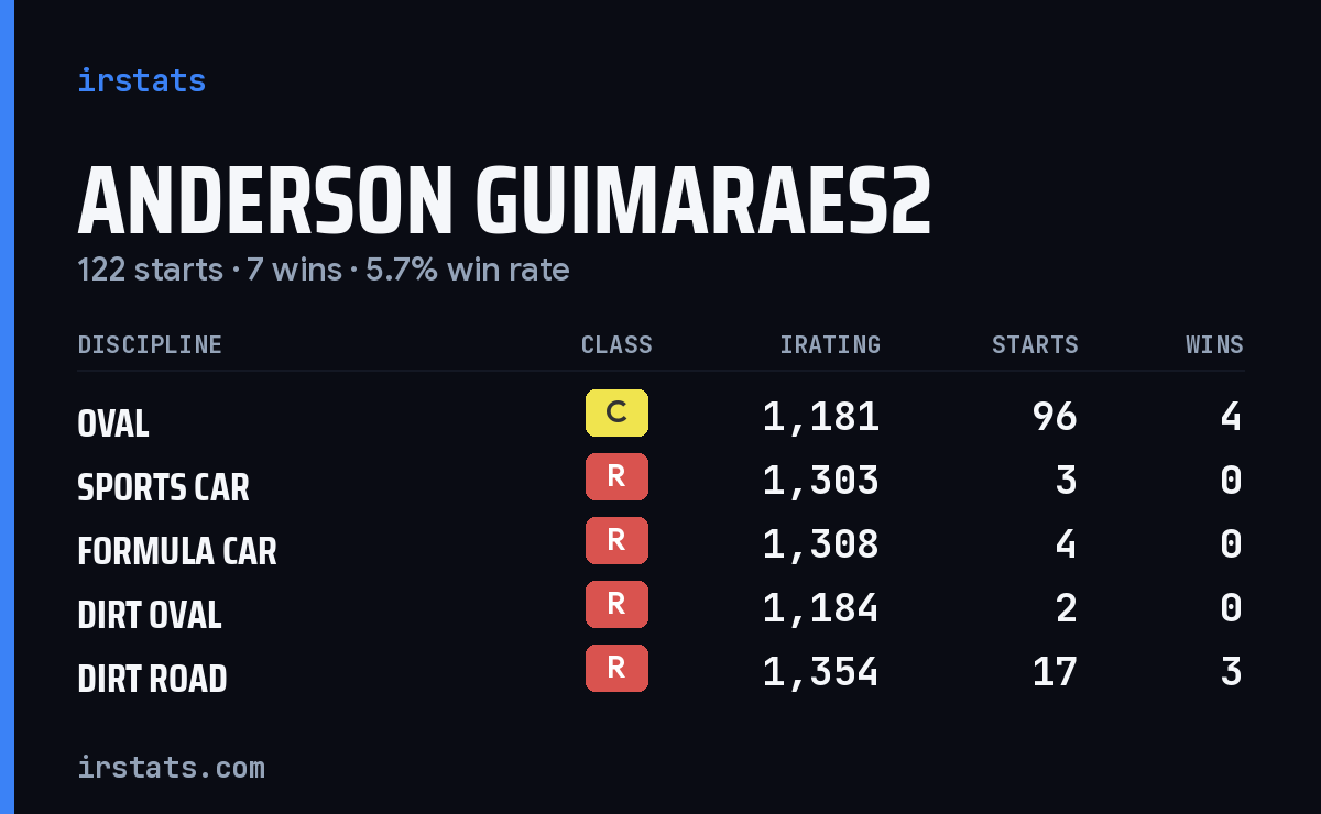 Anderson Guimaraes2 iRacing stats card