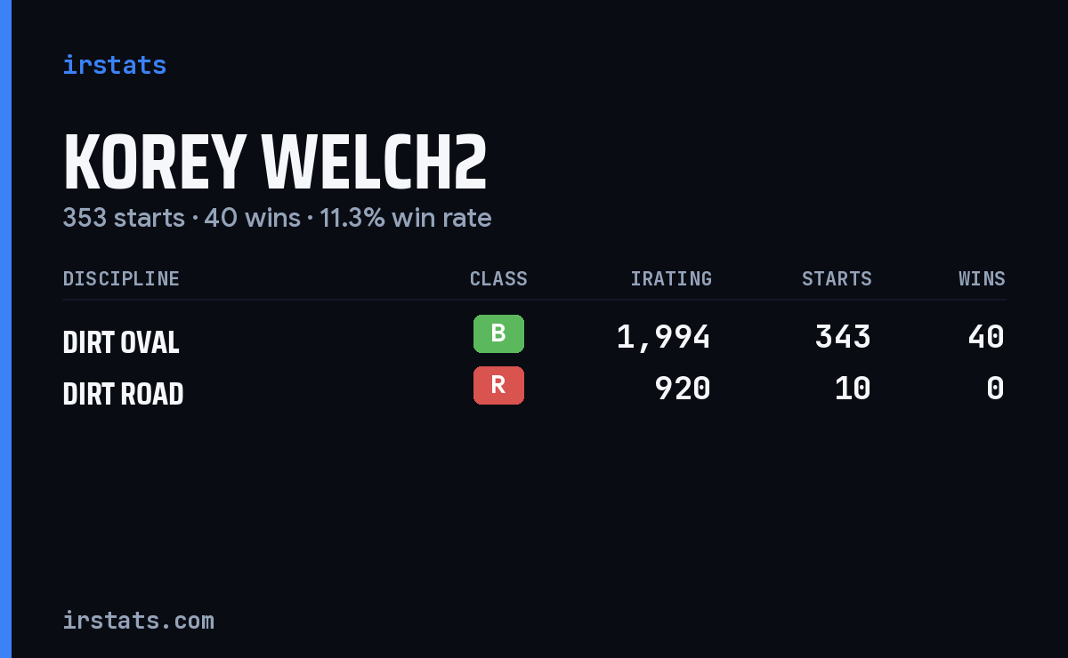 Korey Welch2 iRacing stats card