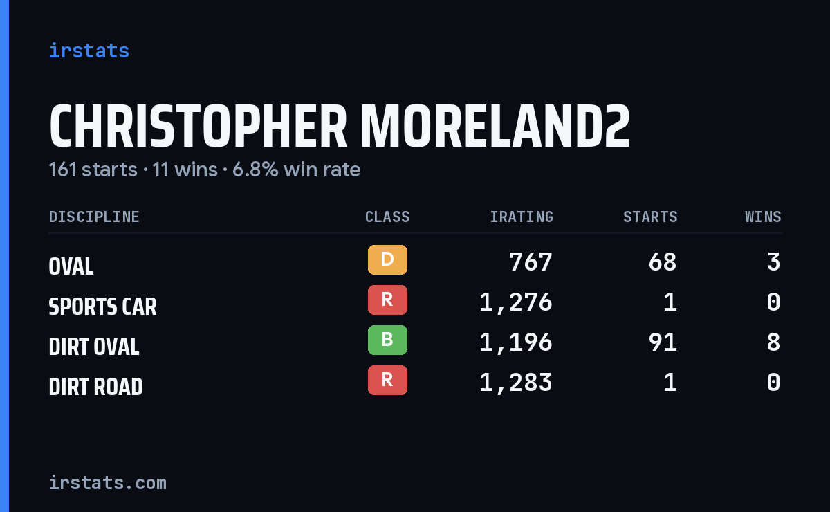 Christopher Moreland2 iRacing stats card