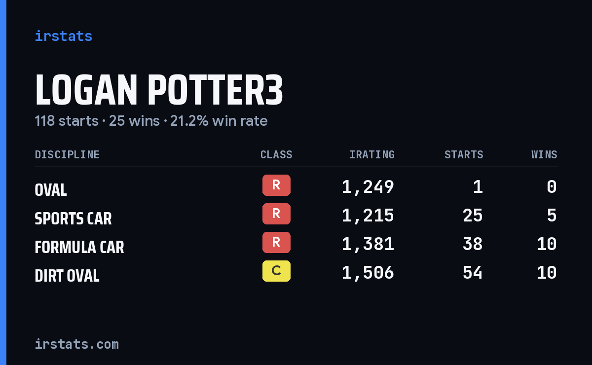 Logan Potter3 iRacing stats card