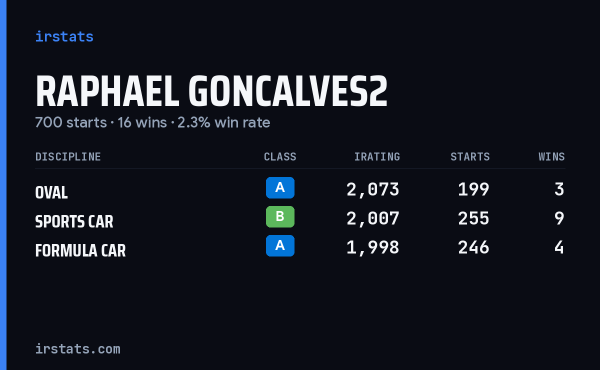 Raphael Goncalves2 iRacing stats card