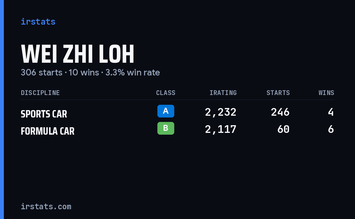 Wei Zhi Loh iRacing stats card
