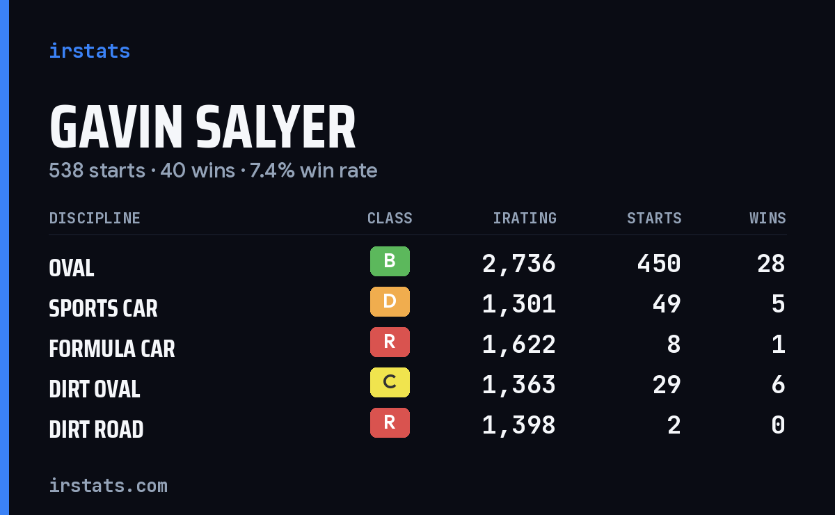 Gavin Salyer iRacing stats card