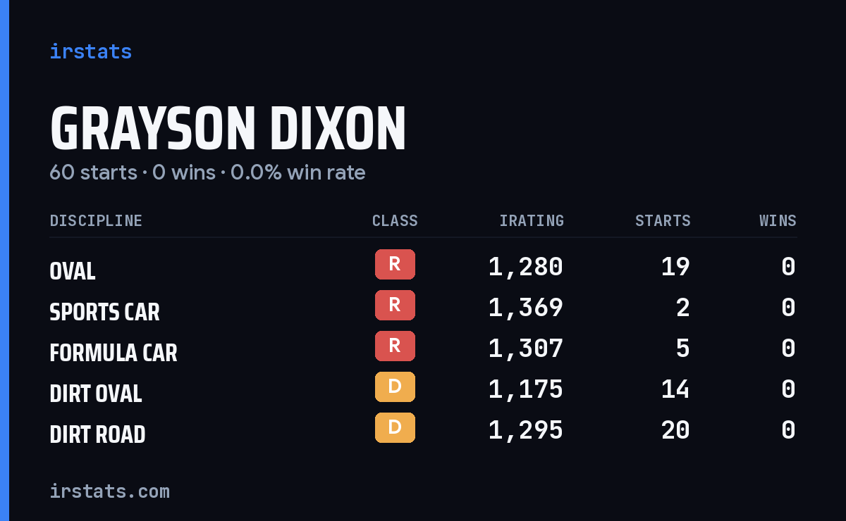 Grayson Dixon iRacing stats card