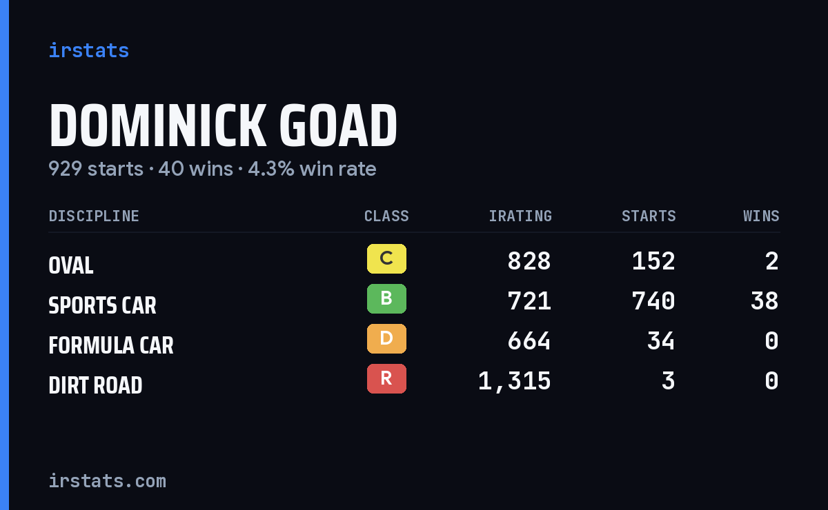 Dominick Goad iRacing stats card
