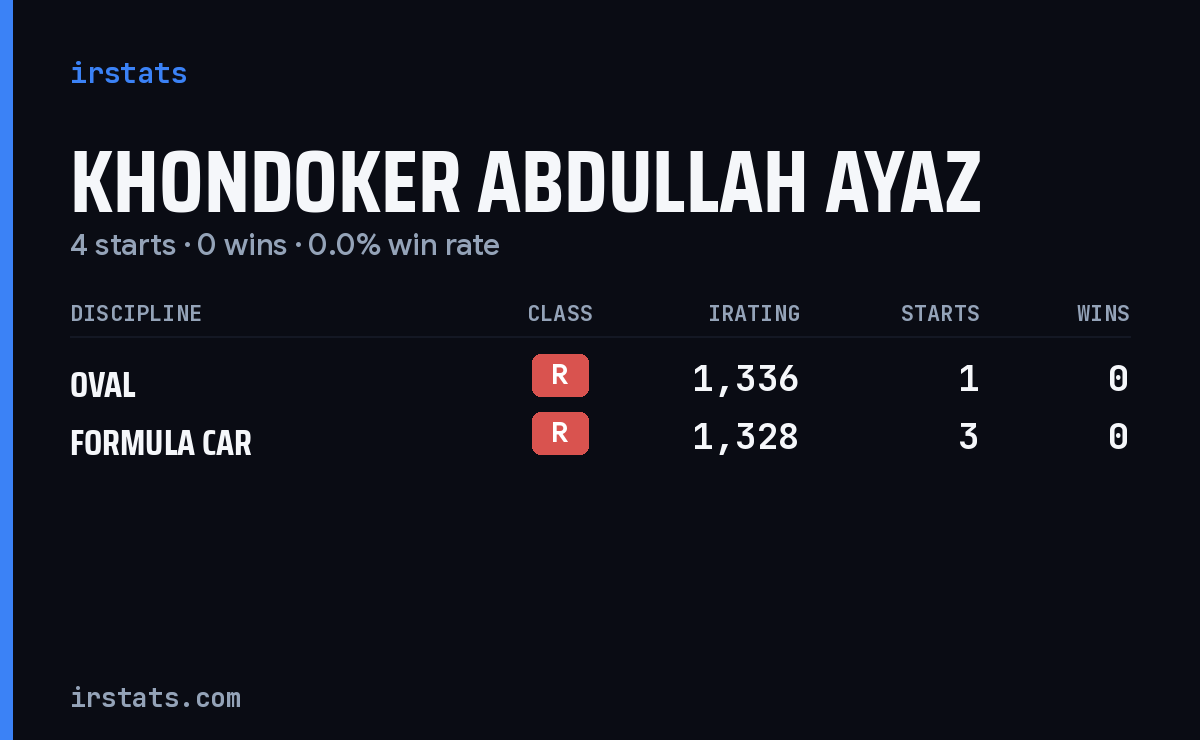 Khondoker Abdullah Ayaz iRacing stats card