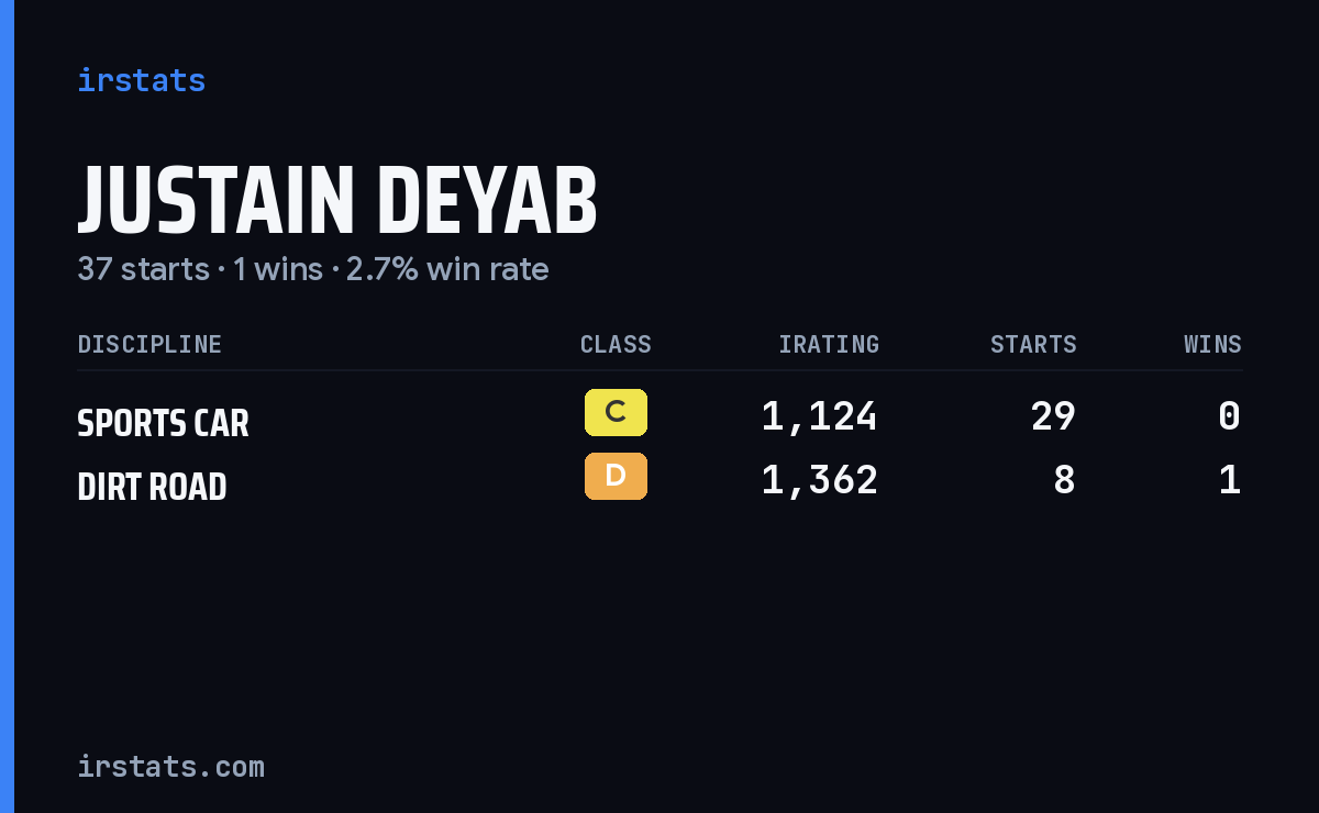 Justain Deyab iRacing stats card