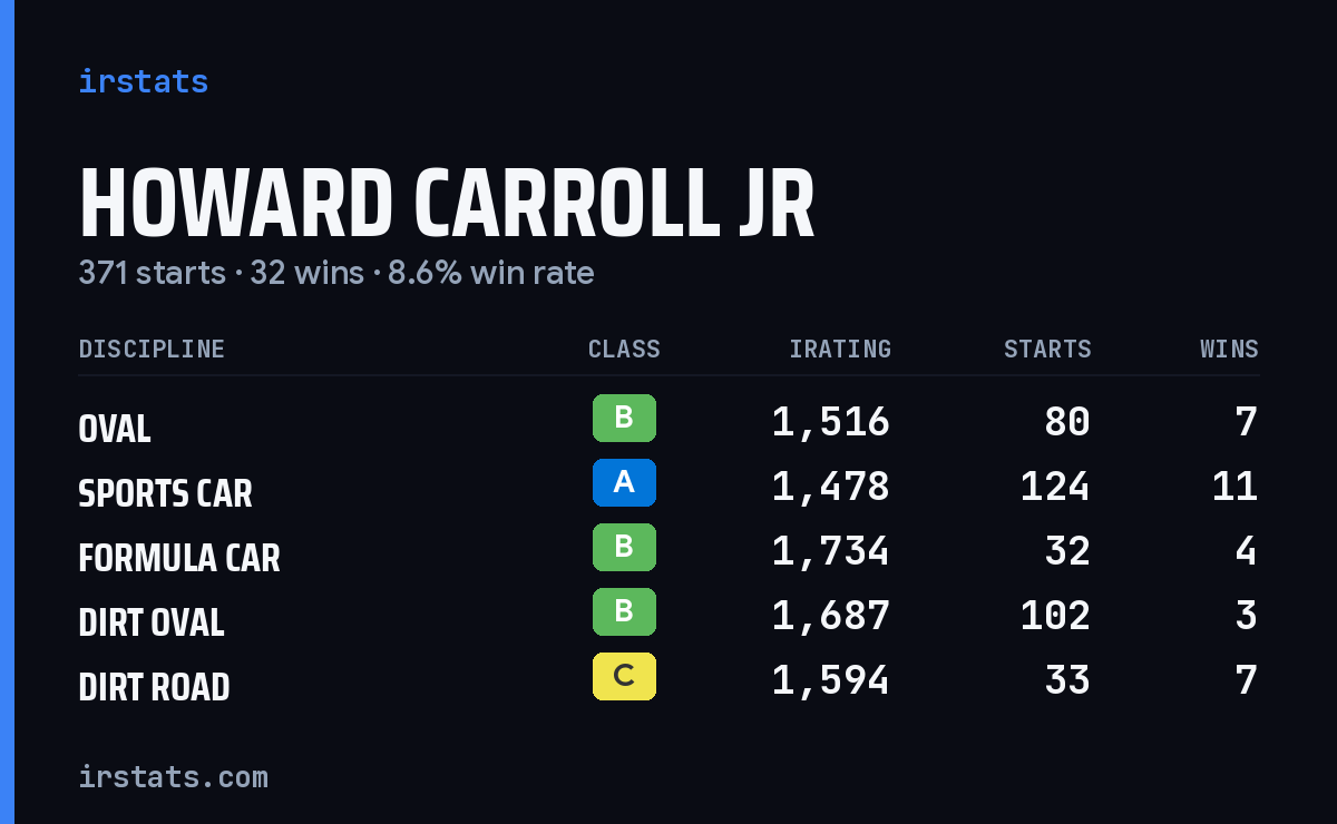 Howard Carroll Jr iRacing stats card