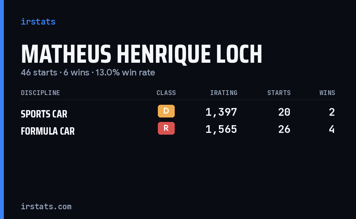 Matheus Henrique Loch iRacing stats card