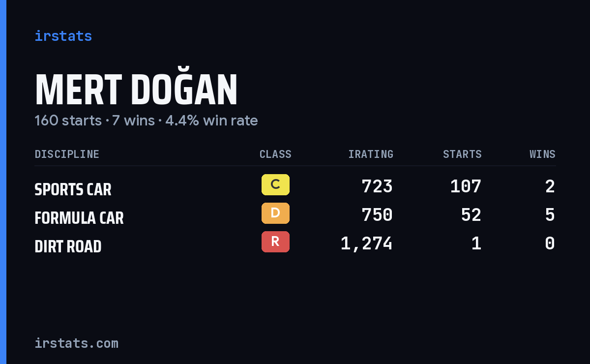 Mert Doğan iRacing stats card