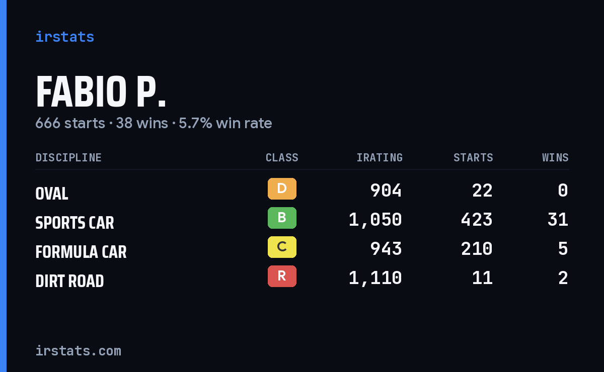 Fabio P. iRacing stats card