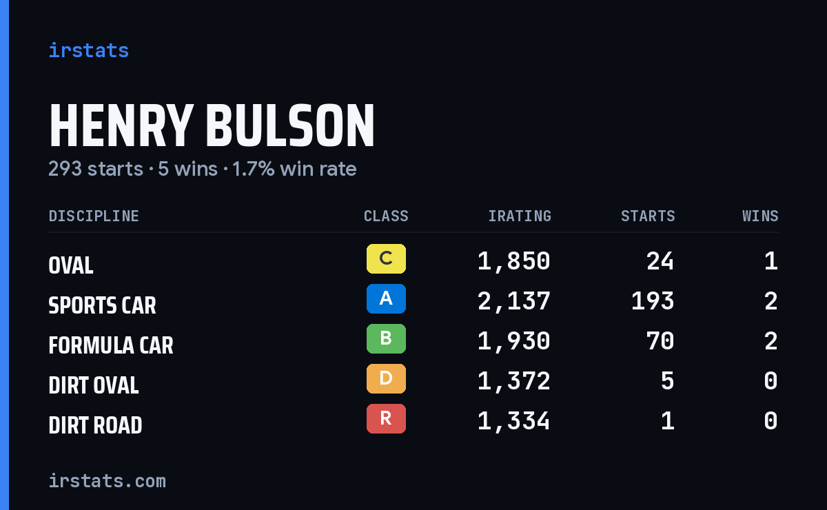 Henry Bulson iRacing stats card