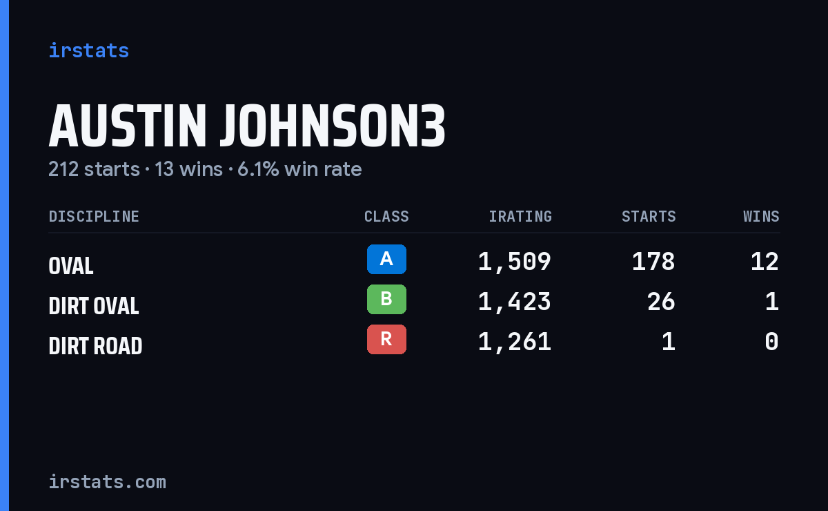 Austin Johnson3 iRacing stats card