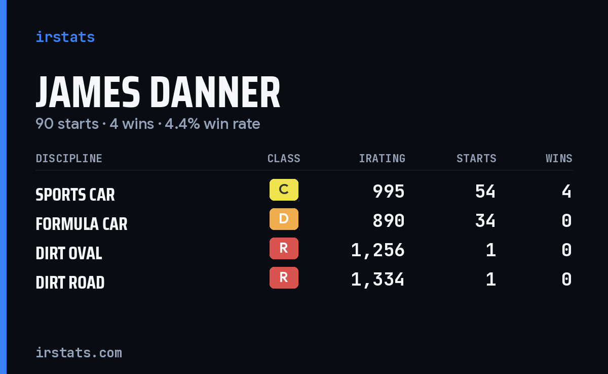James Danner iRacing stats card