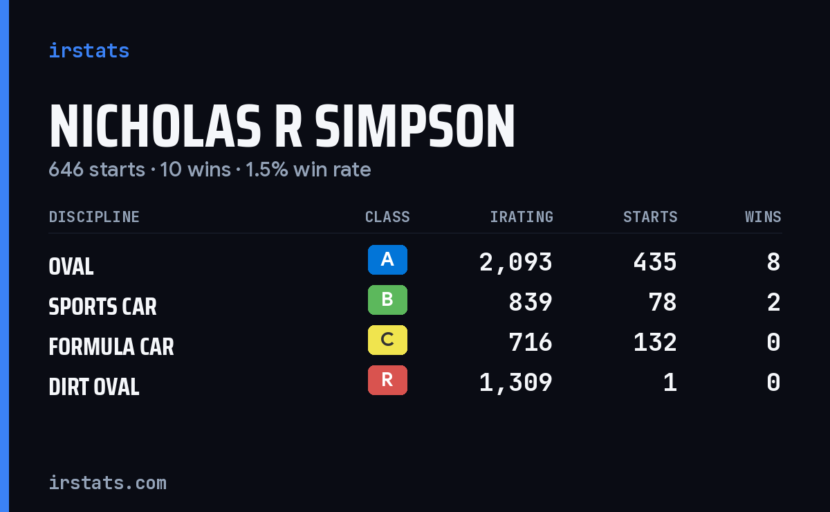 Nicholas R Simpson iRacing stats card