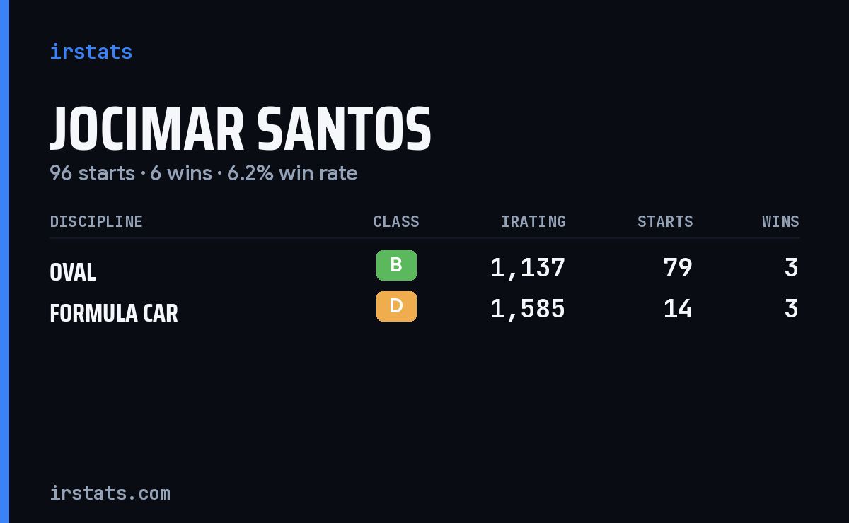 Jocimar Santos iRacing stats card