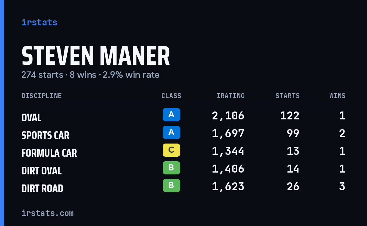 Steven Maner iRacing stats card