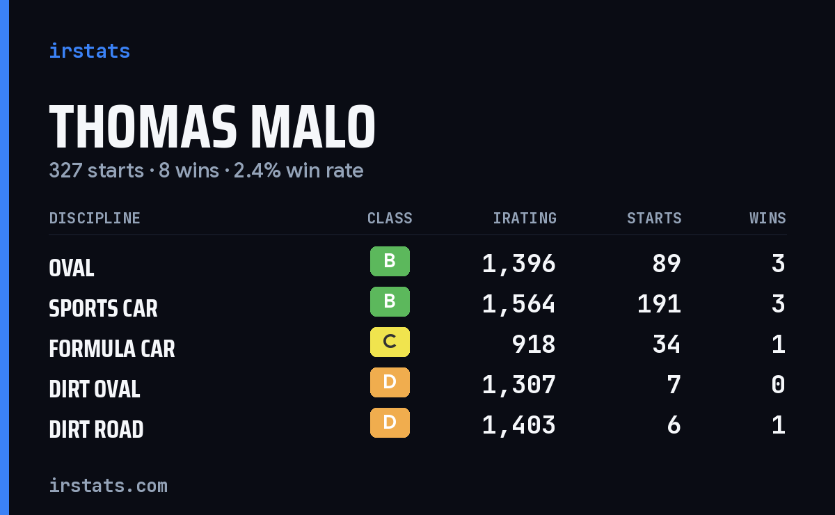 Thomas Malo iRacing stats card