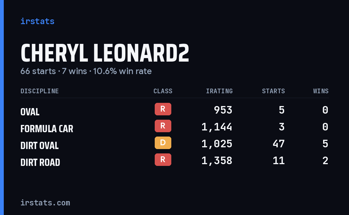 Cheryl Leonard2 iRacing stats card