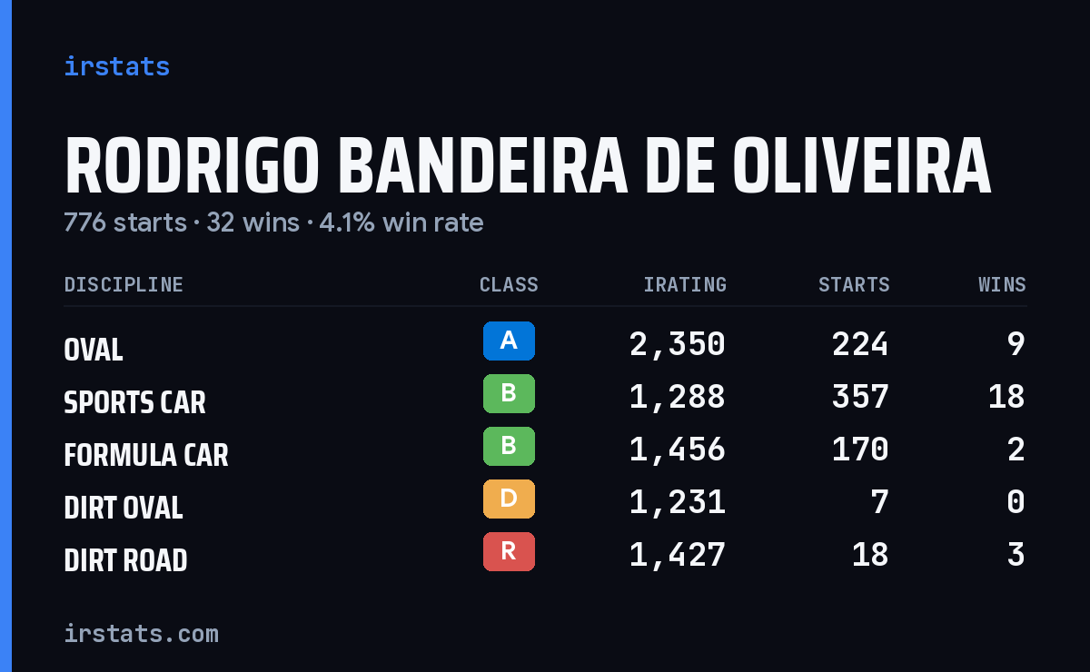Rodrigo Bandeira de Oliveira iRacing stats card
