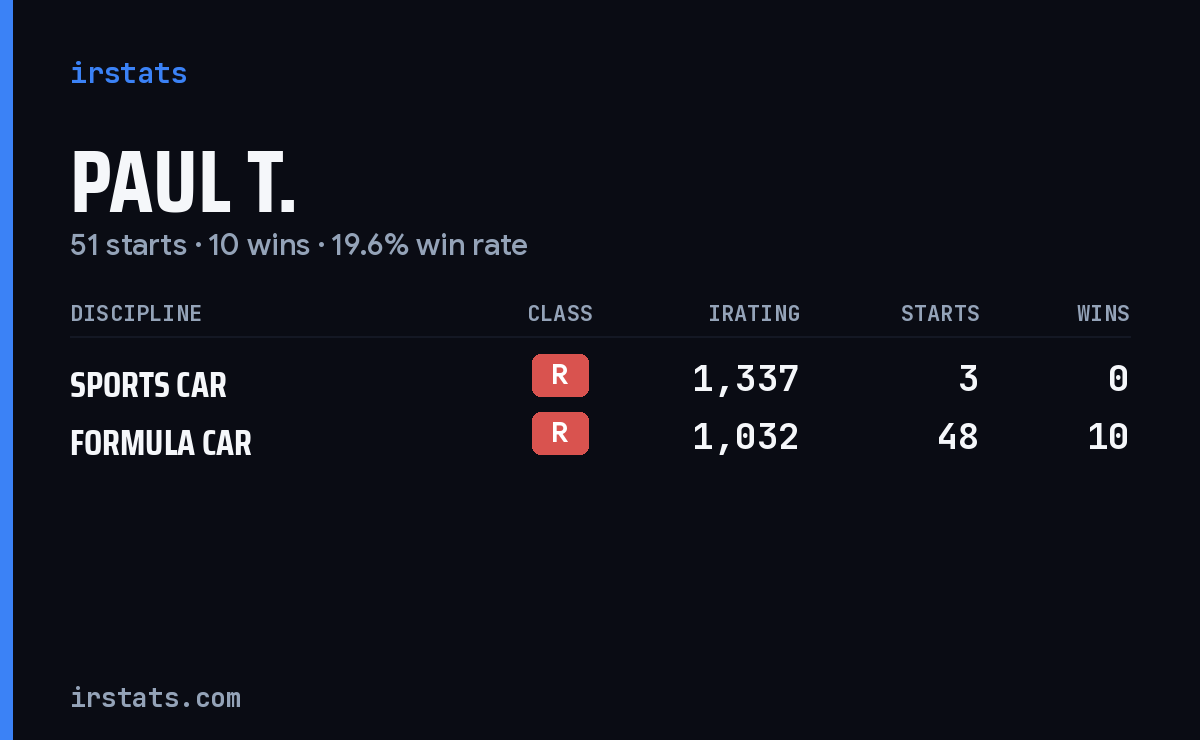 Paul T. iRacing stats card