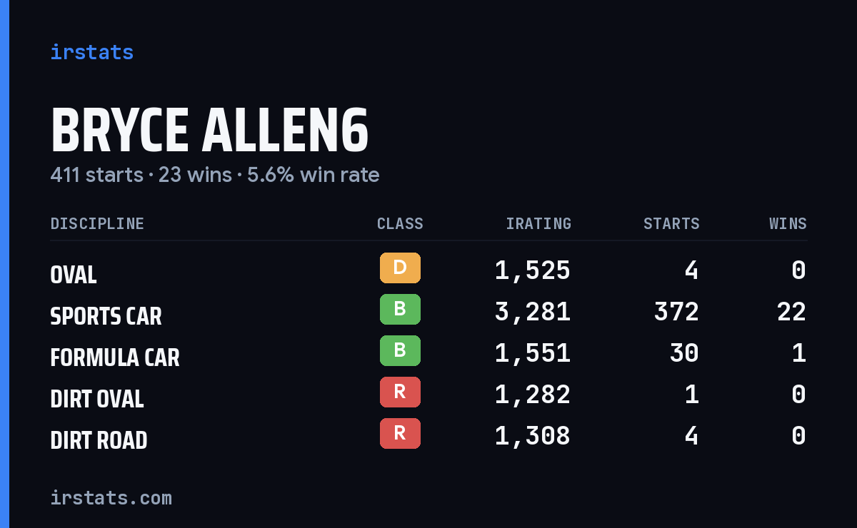 Bryce Allen6 iRacing stats card