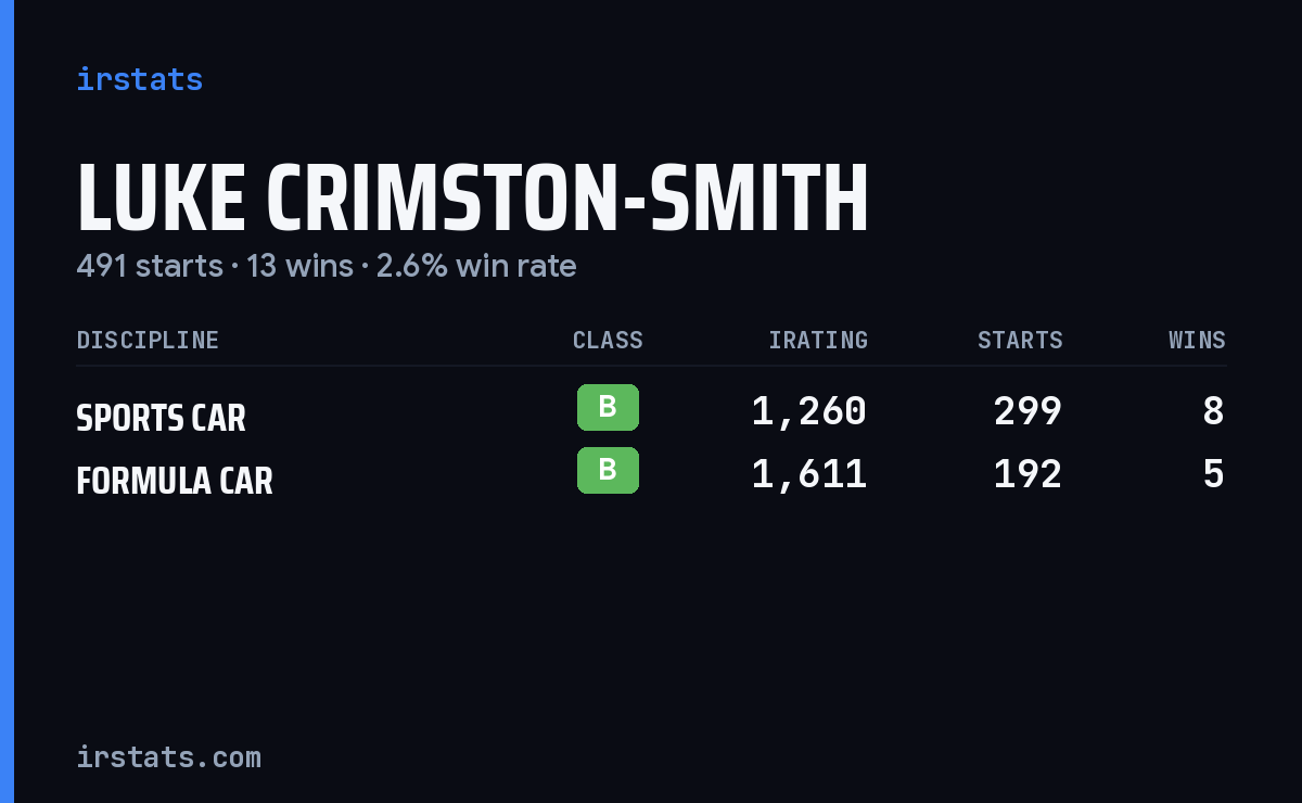 Luke Crimston-Smith iRacing stats card