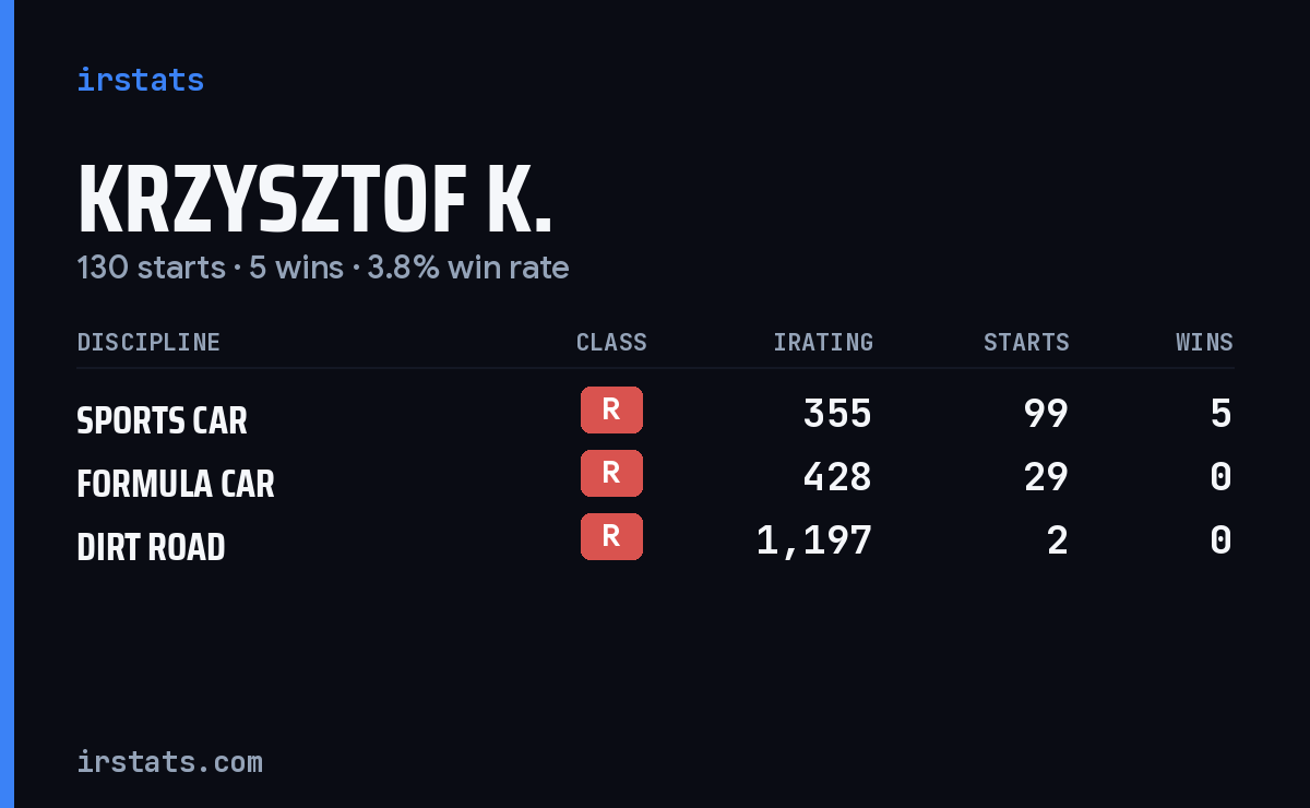 Krzysztof K. iRacing stats card