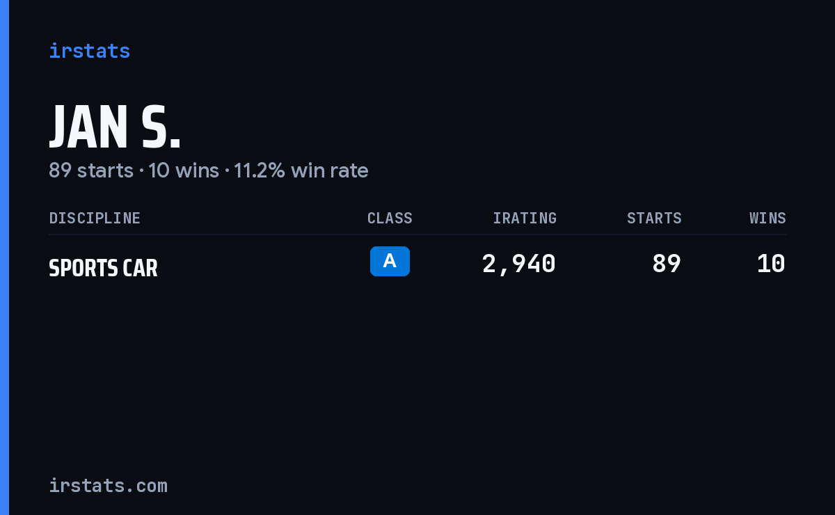 Jan S. iRacing stats card