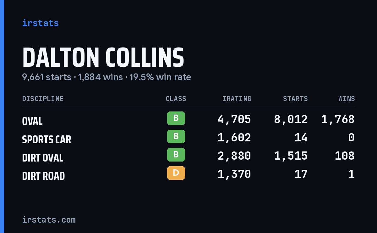 Dalton Collins iRacing stats card