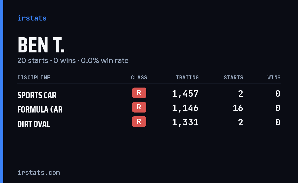 Ben T. iRacing stats card