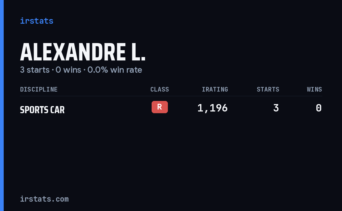 Alexandre L. iRacing stats card