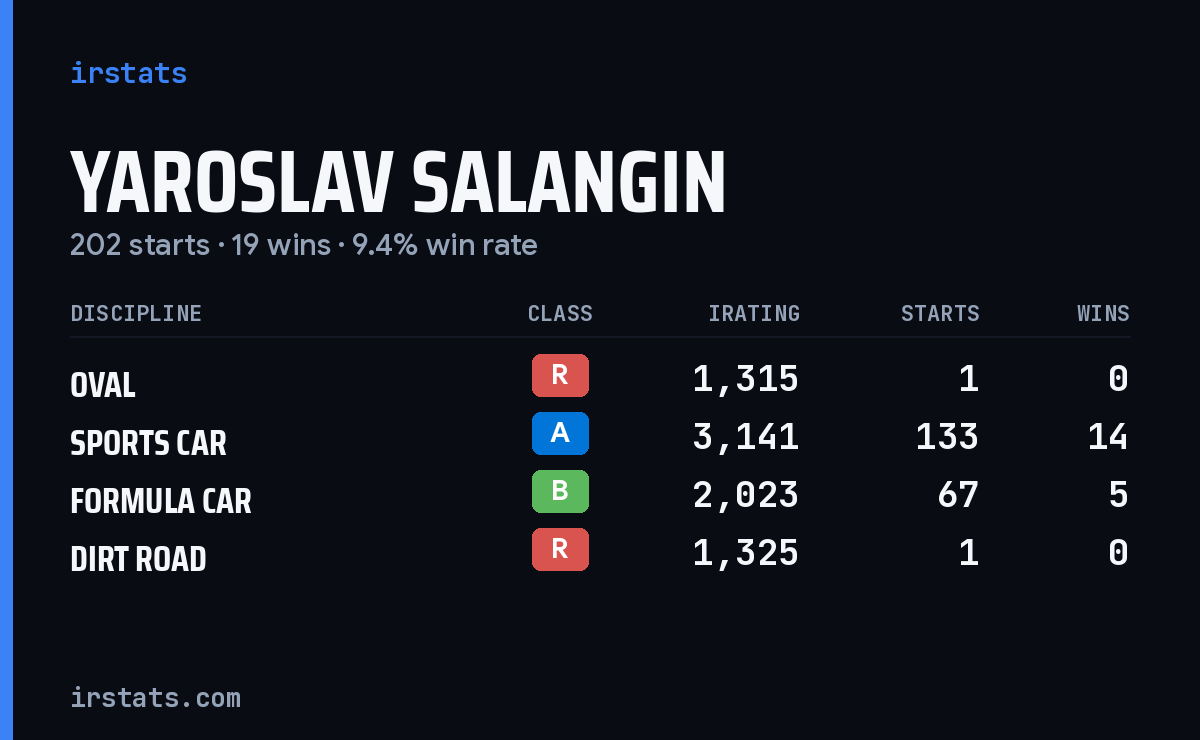 Yaroslav Salangin iRacing stats card