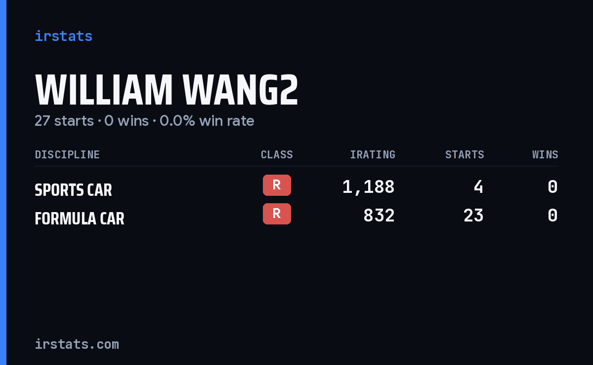 William Wang2 iRacing stats card