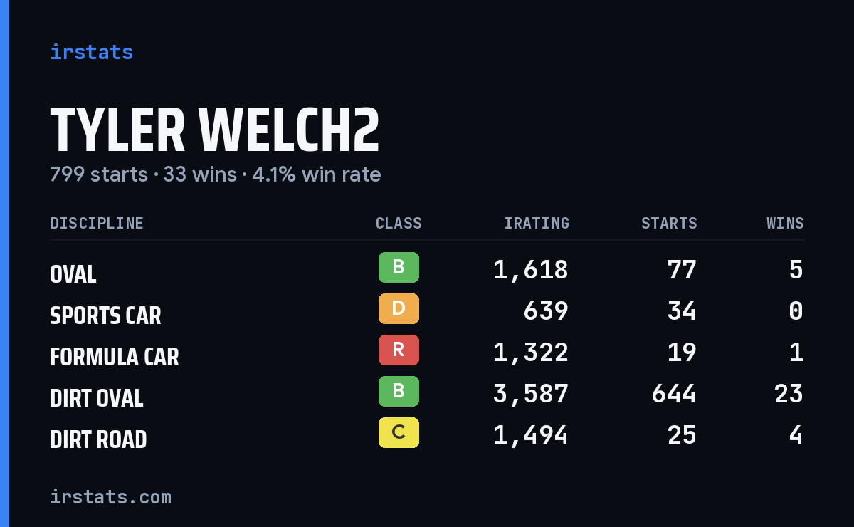 Tyler Welch2 iRacing stats card
