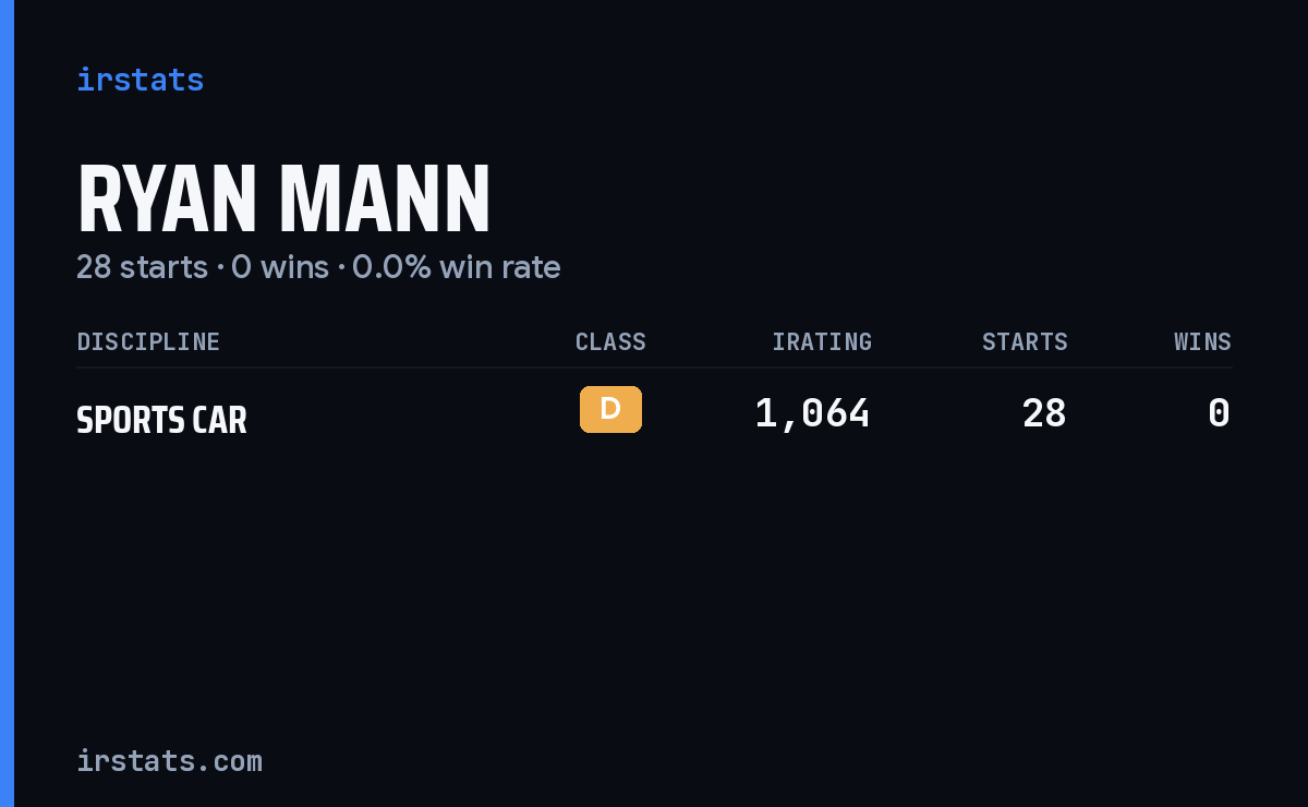 Ryan Mann iRacing stats card