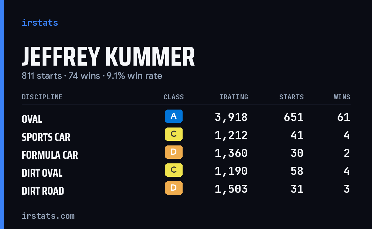 Jeffrey Kummer iRacing stats card