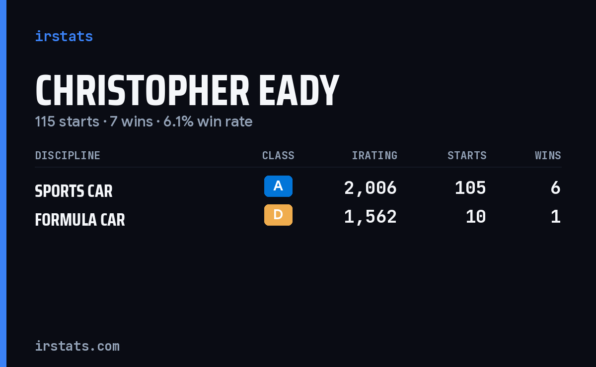 Christopher Eady iRacing stats card