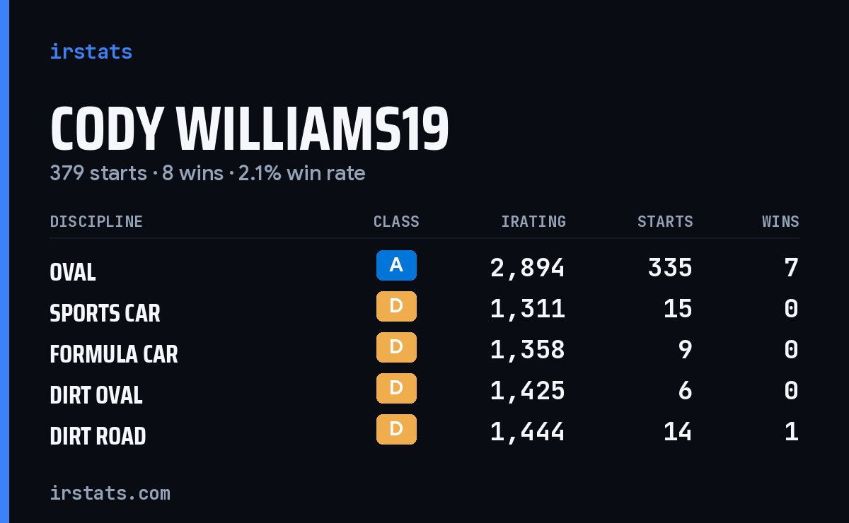 Loading... iRacing stats card
