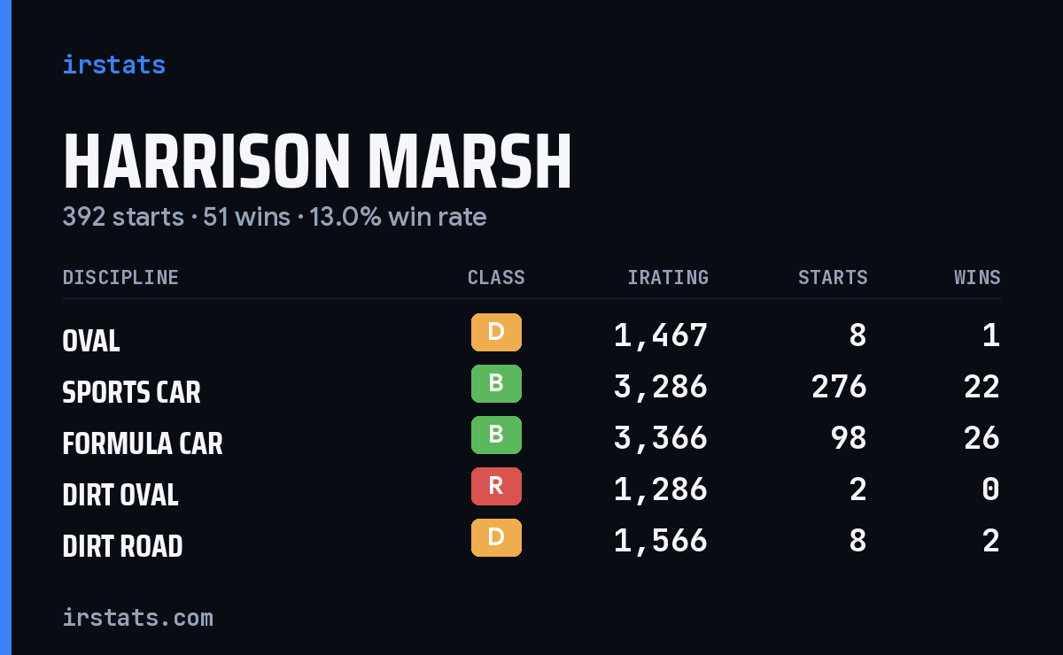 Harrison Marsh iRacing stats card