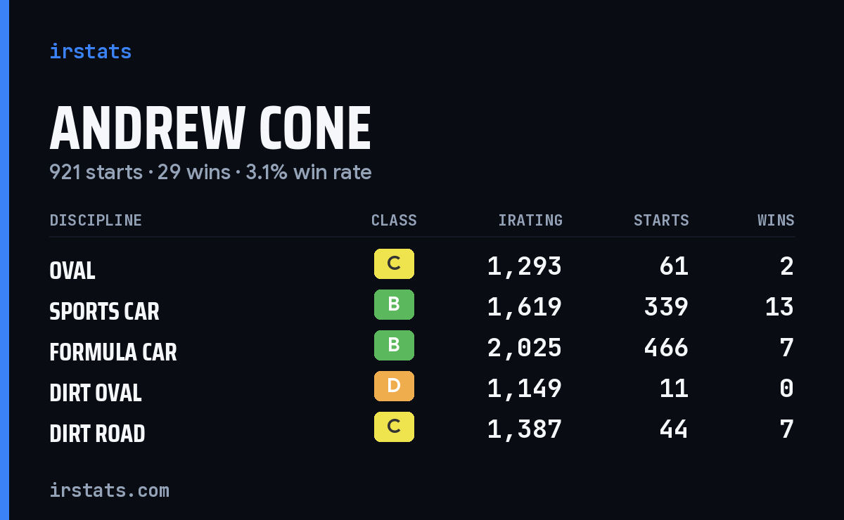 Andrew Cone iRacing stats card