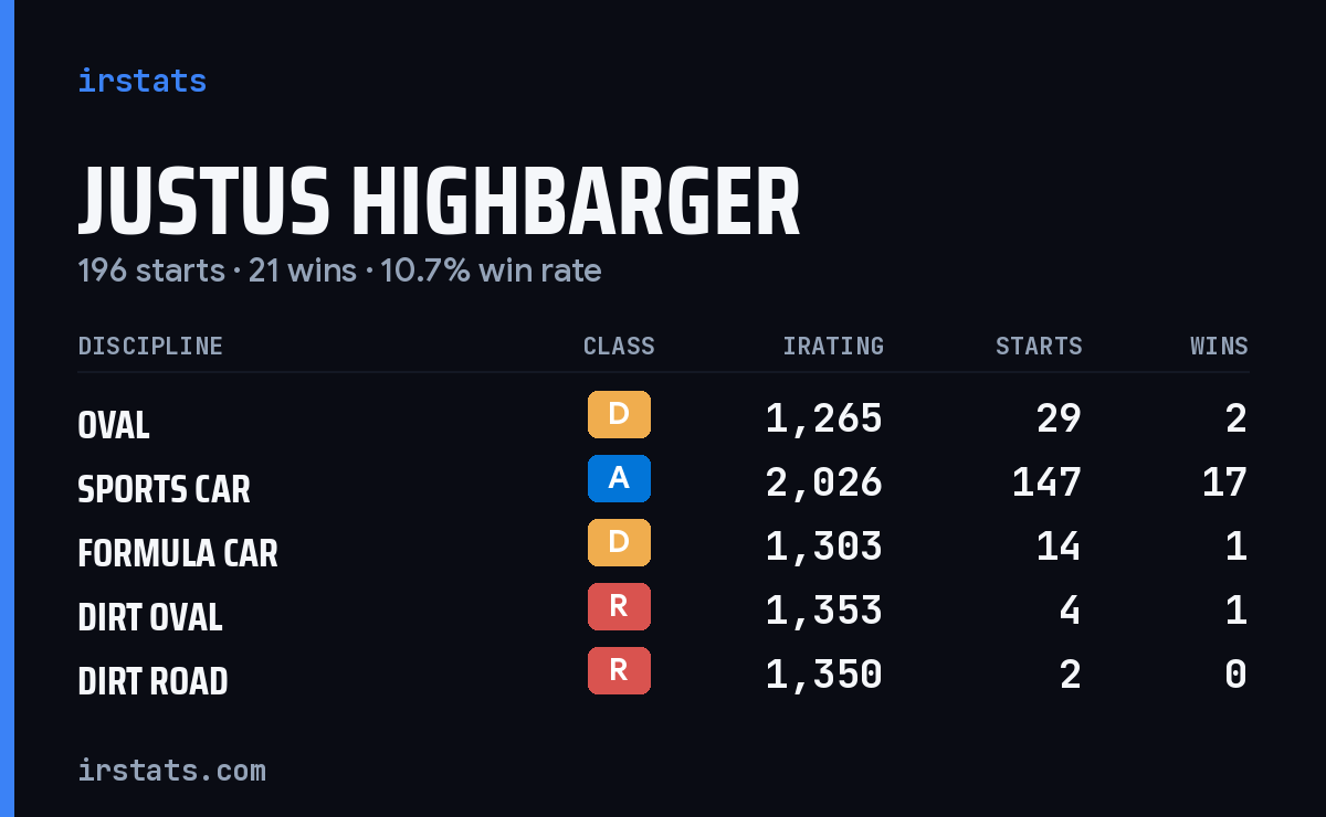 Justus Highbarger iRacing stats card
