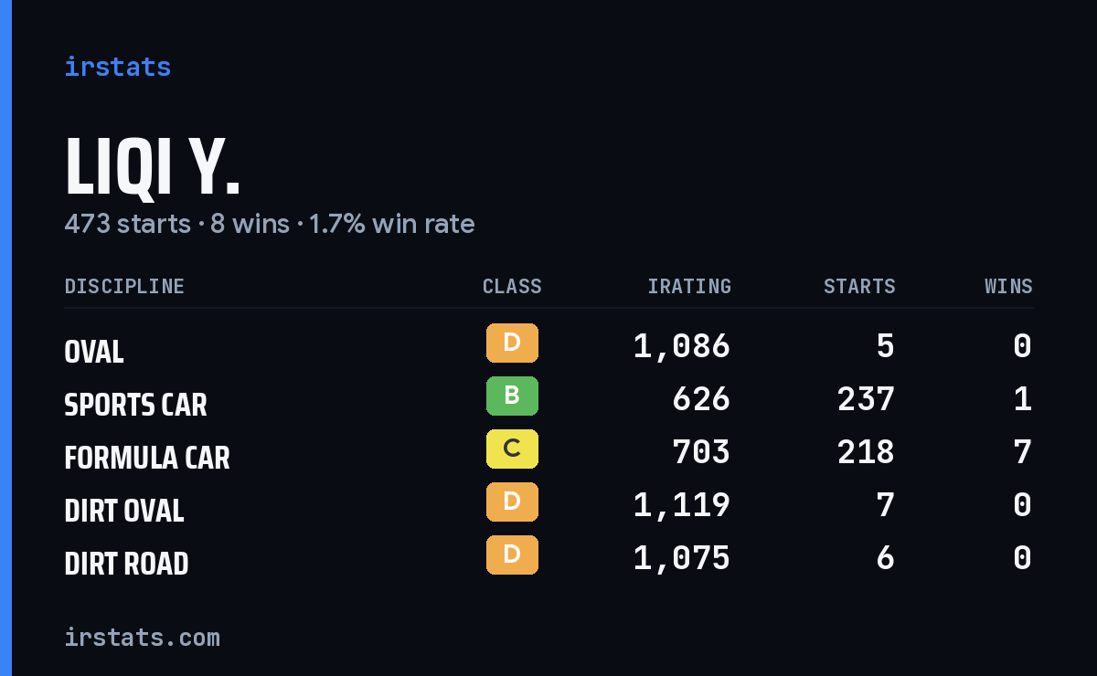 Loading... iRacing stats card