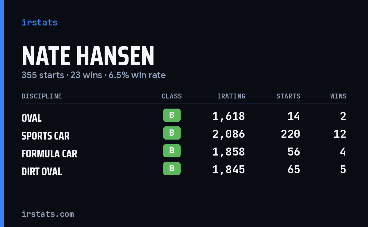 Nate Hansen iRacing stats card